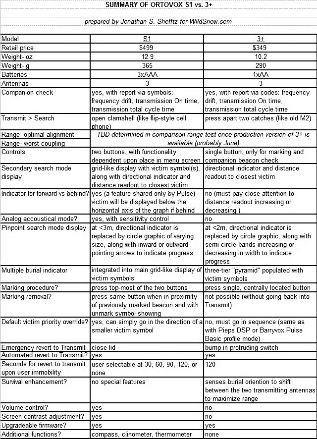 Ortovox comparison table. Ortovox comparison table.