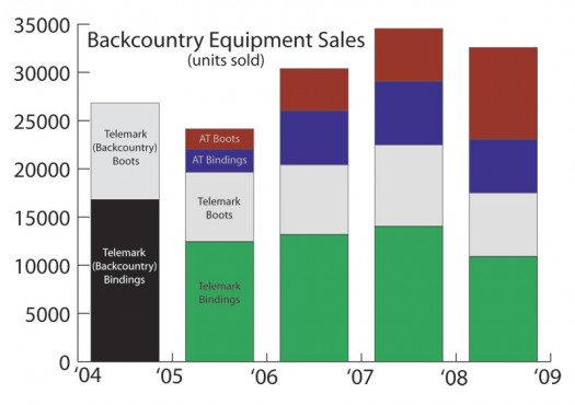 Backcountry skiing equipment sales trends. Backcountry skiing equipment sales trends.