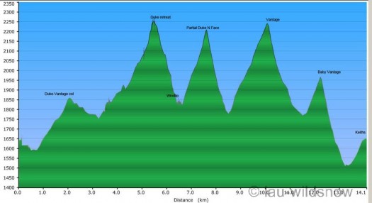 2190m elevation covered but not much backcountry skiing distance today.