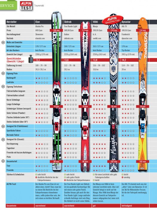 First page of Alpin backcountry ski and touring review. Click on all pages to enlarge. First page of Alpin backcountry ski and touring review.