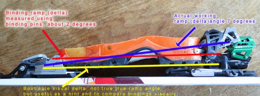 What you get visually when you evaluate binding ramp (delta) is different from what you get with a boot in the binding and your foot in the boot. Bear in mind that actual angle in degrees depends on boot sole length, I used a 28 cm sole in this case. What you get visually when you evaluate binding ramp (delta) is different from what you get with a boot in the binding and your foot in the boot.