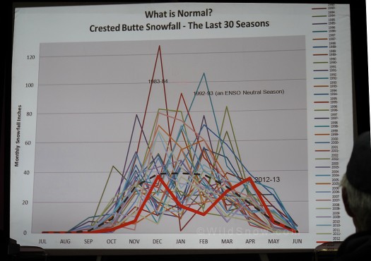 Predicting snowfall in Colorado Predicting snowfall in Colorado