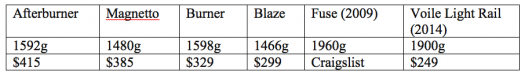 Spark Review table Table: Advertised weights and prices compared for various splitboard binding models. Karakoram is not included because of different hardware weights. Karakoram prices range from $600-$850.