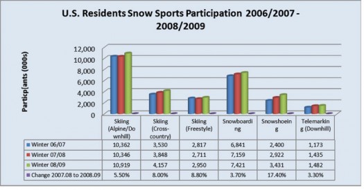 Backcountry skiing participation graph.