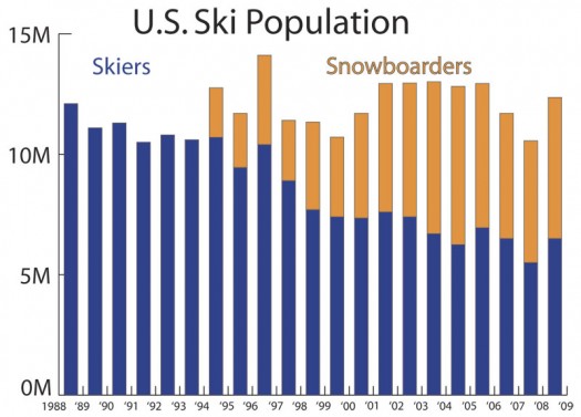 Ski resort skier participation trends.