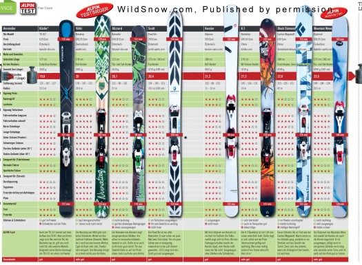 Two of two pages, Alpin freeride touring ski test. Click to enlarge.