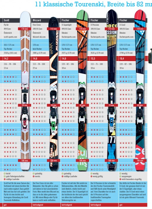 Page 2. Skis are in weight order, lightest first.