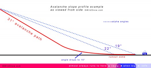 Avalanche slope profile side view showing alpha angle concept.