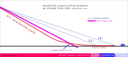 Beta angle in purple. It's the imaginary line drawn from start to where the path reaches 10 degrees angle.
