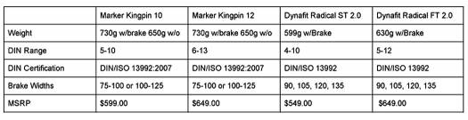 Binding weight chart, Kingpin and Radical. 
