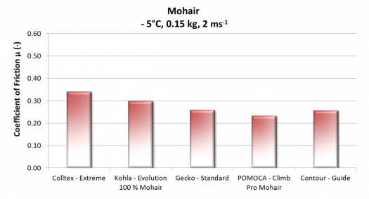 Mohair -5 .15 kg Mohair -5 .15 kg
