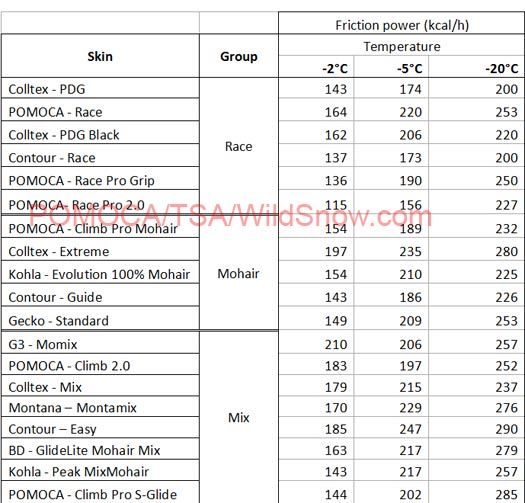 calculated friction energy expenditure per hour for skins tested at temperatures of -2°C, -5°C and -20°C calculated friction energy expenditure per hour for skins tested at temperatures of -2°C, -5°C and -20°C