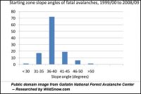Avalanche slope angle data from Montana is useful. Avalanche slope angle data from Montana is useful.
