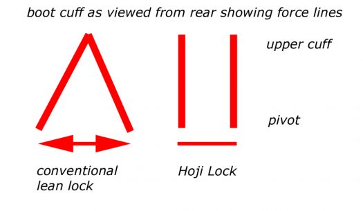Cuff force-resistance lines as viewed from rear. Cuff force-resistance lines as viewed from rear.