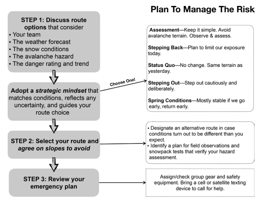 Planning chart designed by Colin Zacharias.