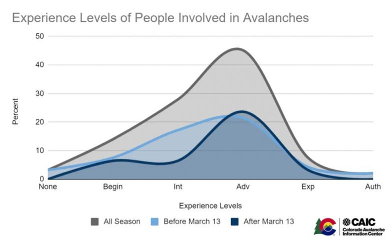 Figure 2. Inferred experience levels, by percent, for people involved in avalanches in 2019-2020 avalanche season. The gray curve shows experience levels for the entire season. The light blue and dark blue curves show experience levels pre- and post- pandemic related ski area closures around March 13. The shift to more experienced people involved in avalanches after March 13 is statistically significant.
