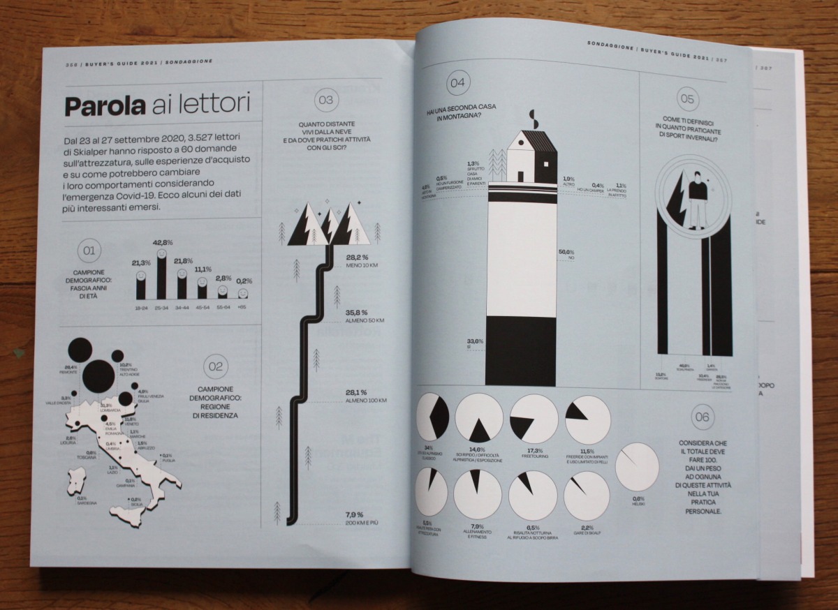 3,527 readers, 60 questions, and a very interesting set of infographics. How does a Skialper reader compare to a powder-seeker in Colorado?