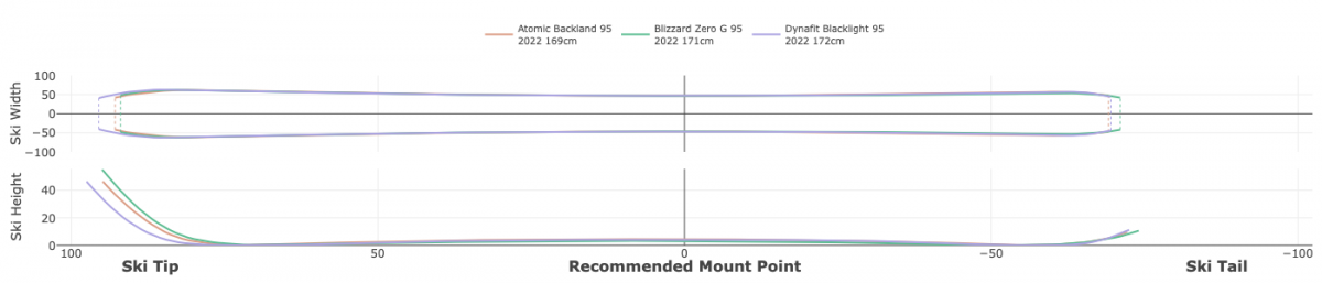 Tip and tail height: Backland 95, Zero G 95, and Blacklight 95.