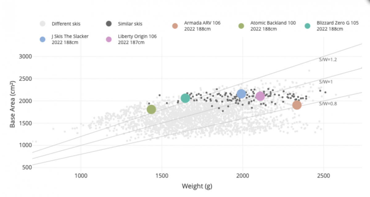 SoothSki surface-to-weight ratios