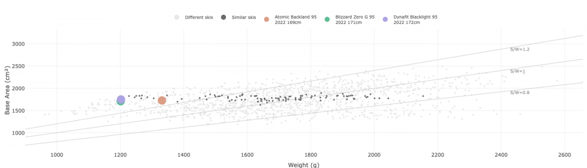 Stiffness comparison for Blacklight 95, Backland 95, and Zero G 95.