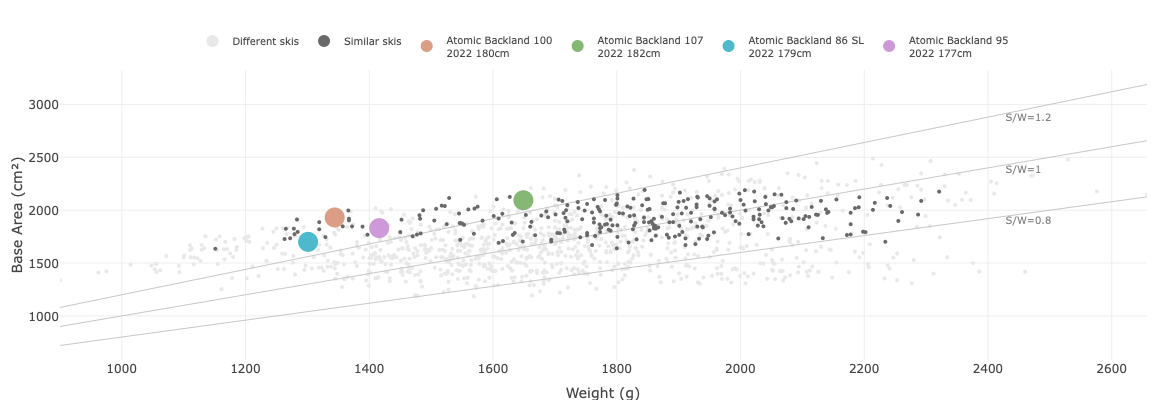 Surface vs Weight graph for the Backland series.