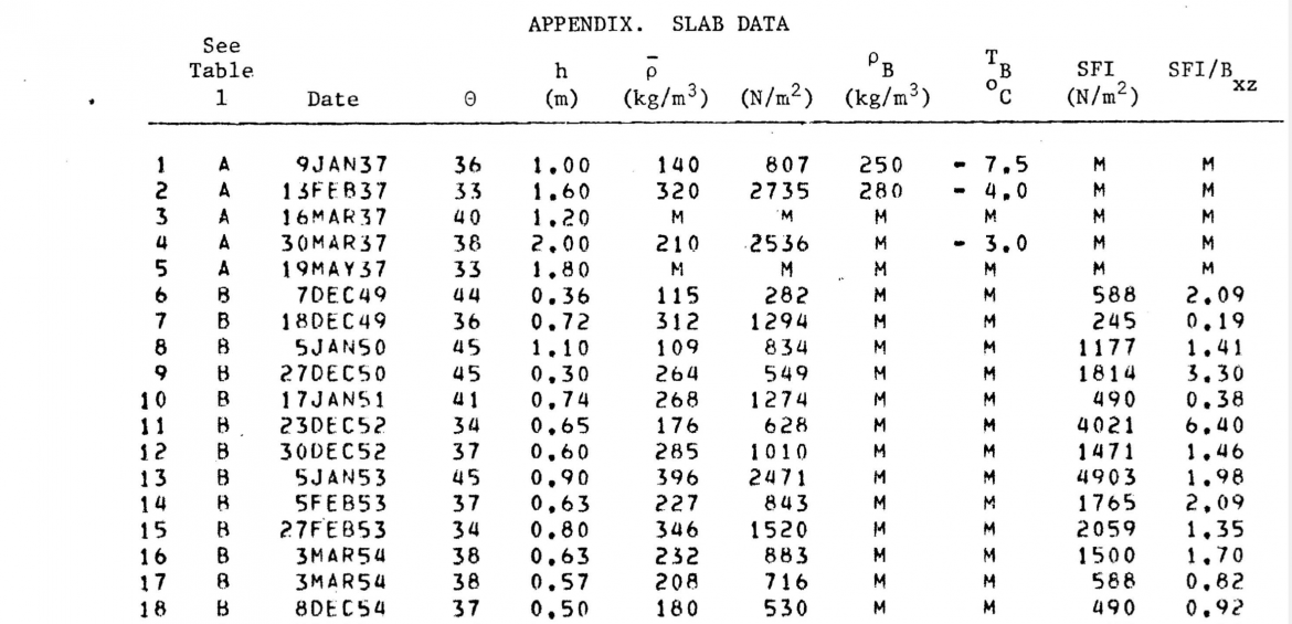 Data Ron Perla tentang sudut kemiringan.